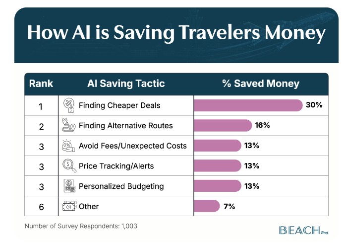 https://www.beach.com/trends/ai-trip-planner-survey/